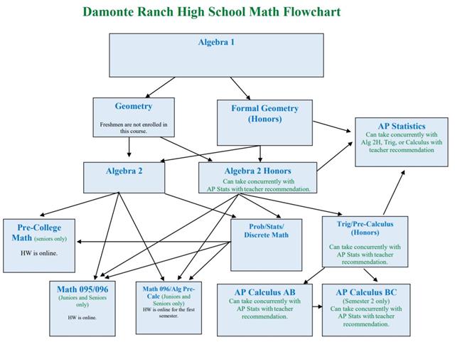 DRHS Math Department Flowchart